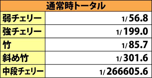 3.1.1 小役確率