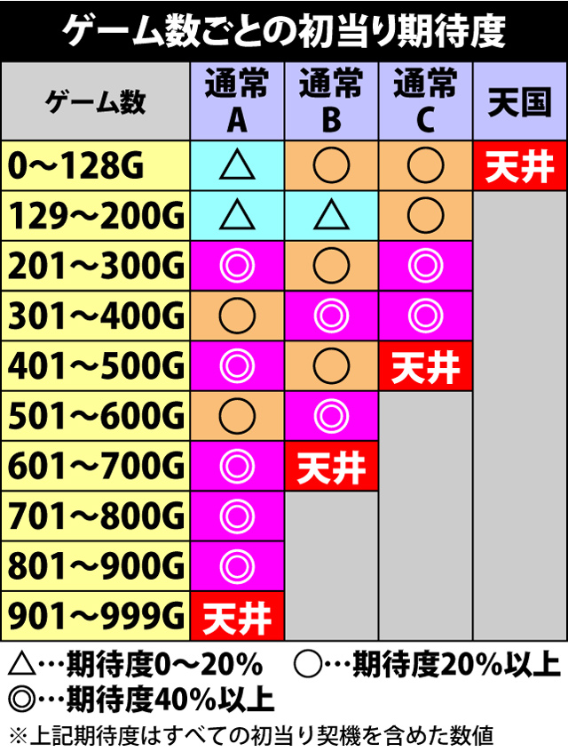 3.2.1 ゲーム数別の期待度