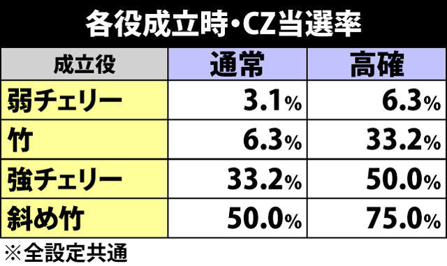 3.5.1 各役成立時・CZ突入率