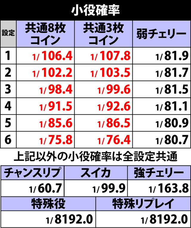 2.1.1 小役確率