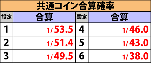 2.1.1 小役確率