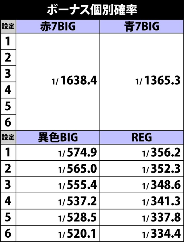 2.2.1 ボーナス確率（個別）