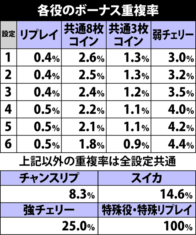 2.3.1 各役成立時・ボーナス重複率