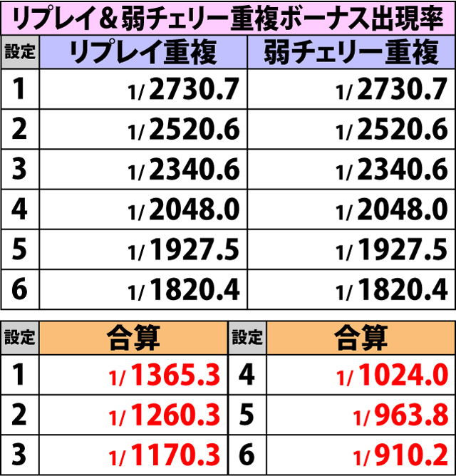 2.3.1 各役成立時・ボーナス重複率