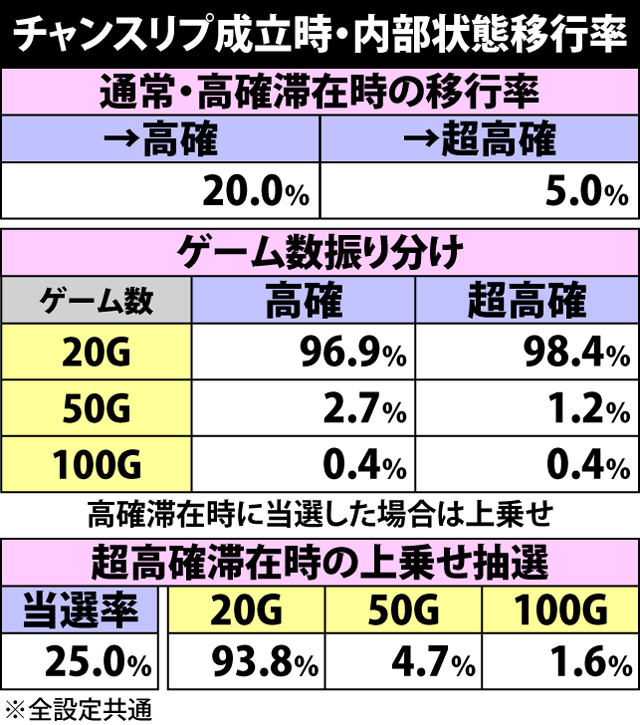 2.4.1 高確・超高確移行抽選