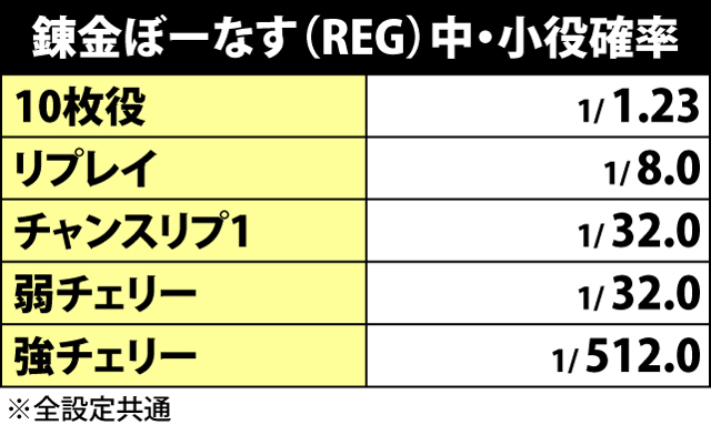 3.3.1 REG中の小役確率