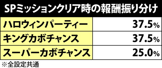 4.1.1 詠唱チャレンジ・SPミッションクリア時の報酬振り分け