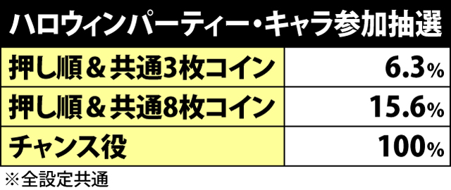 4.3.1 ハロウィンパーティー・キャラ参加当選率