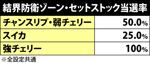 4.4.1 結界防衛ゾーン・カボチャンスストック当選率