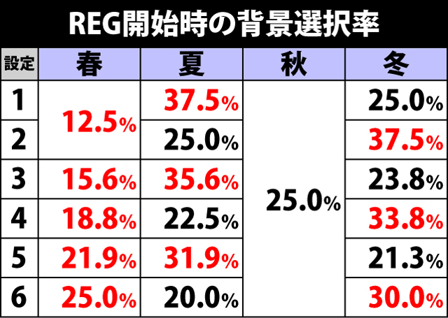 5.2.1 REG開始時の背景選択率