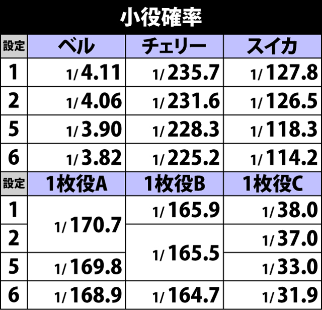 2.1.1 小役確率＆重複率