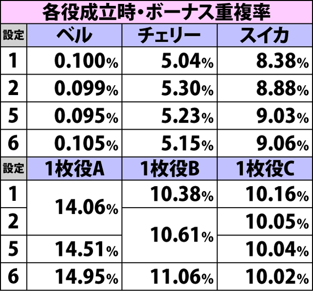 2.1.1 小役確率＆重複率