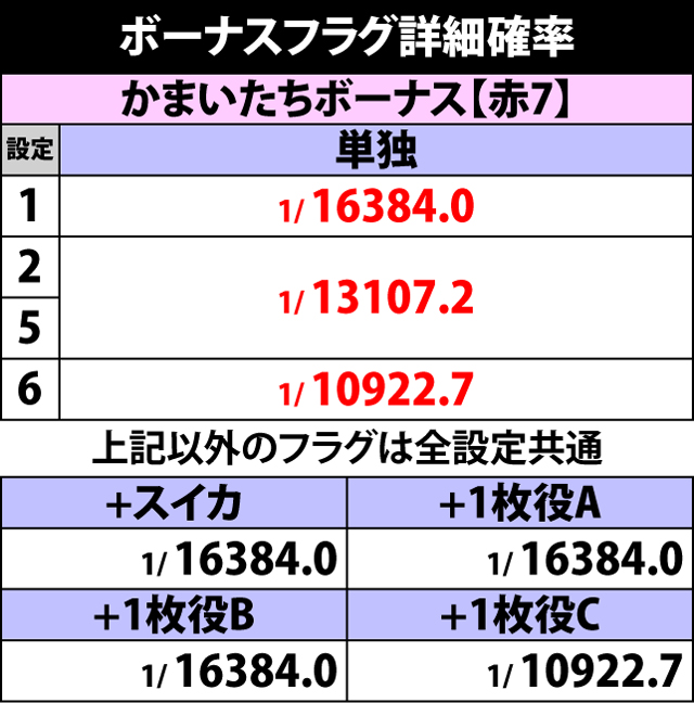 2.2.1 ボーナスフラグ詳細確率