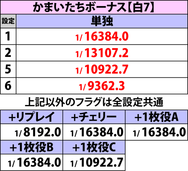 2.2.1 ボーナスフラグ詳細確率