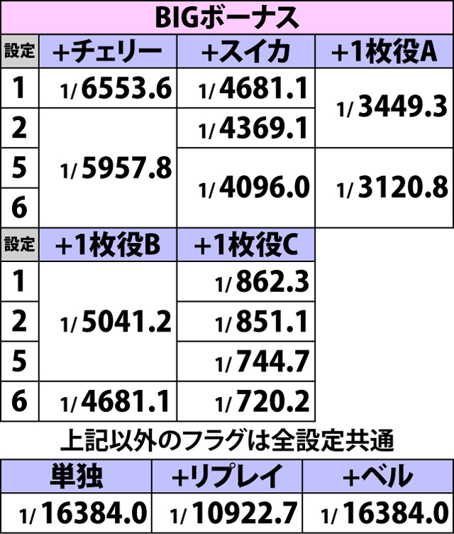 2.2.1 ボーナスフラグ詳細確率