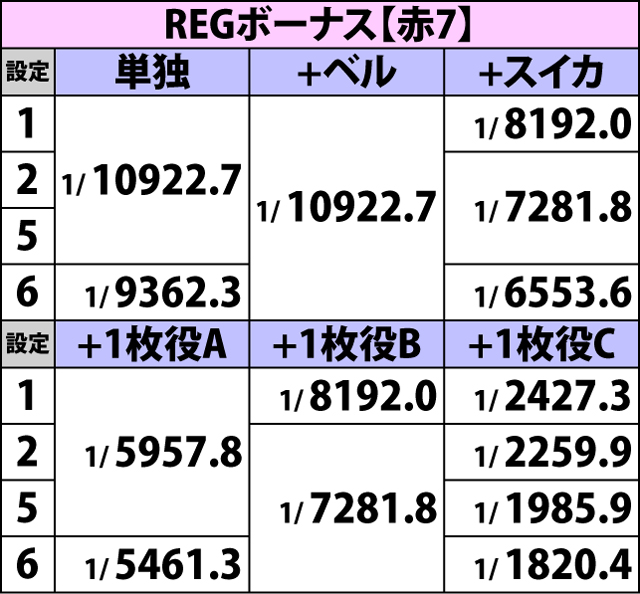 2.2.1 ボーナスフラグ詳細確率