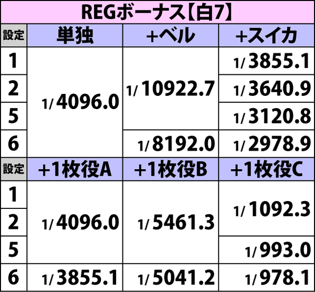 2.2.1 ボーナスフラグ詳細確率