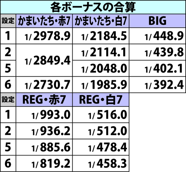 2.2.1 ボーナスフラグ詳細確率