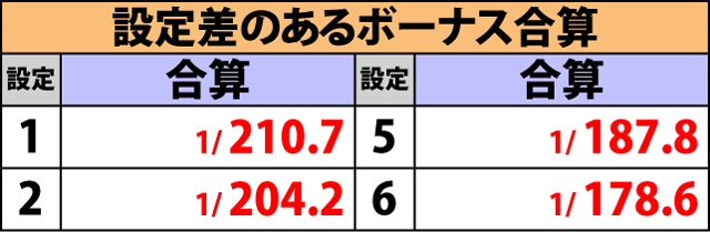 2.2.1 ボーナスフラグ詳細確率