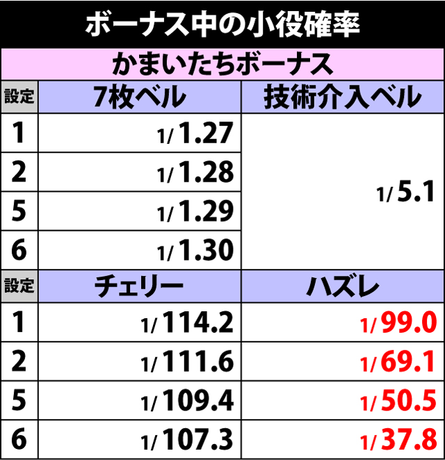 2.3.1 ボーナス中の小役確率