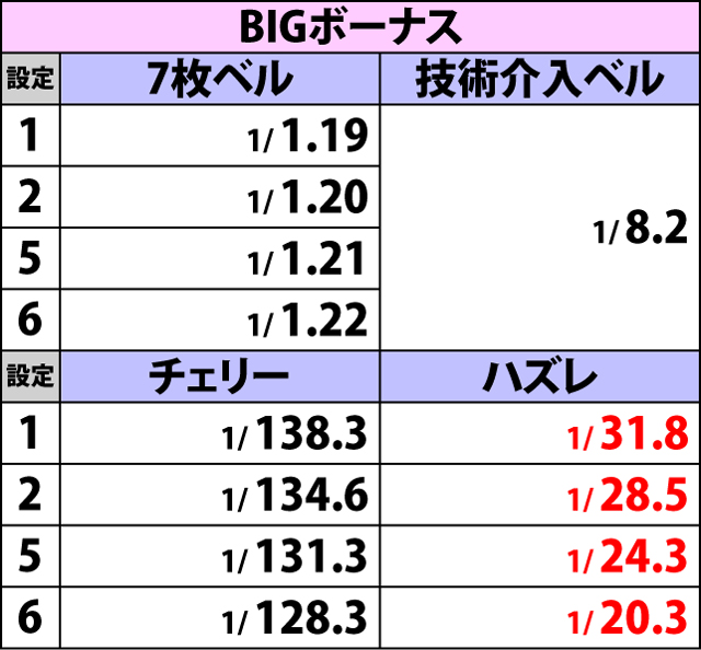 2.3.1 ボーナス中の小役確率