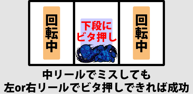 ボーナス中の打ち方