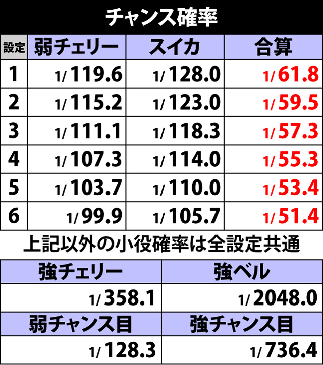 2.1.1 チャンス役確率