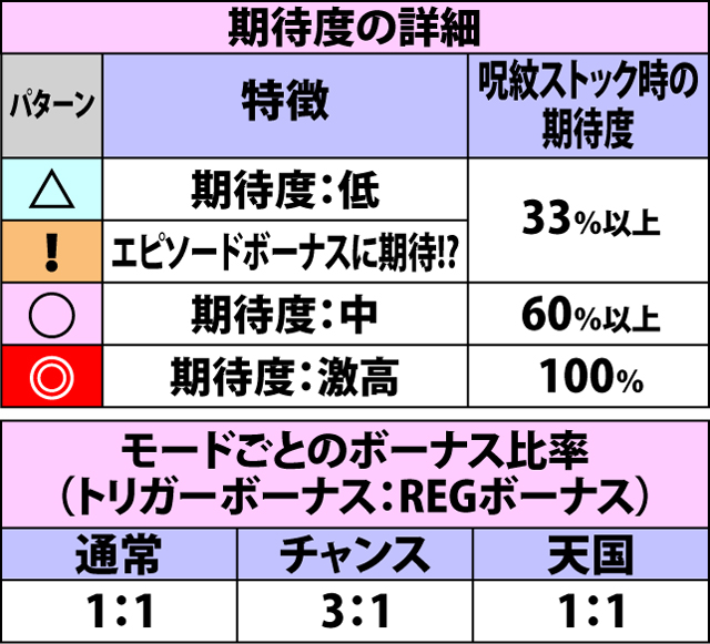 2.2.1 内部モードと周期ゲーム数の特徴