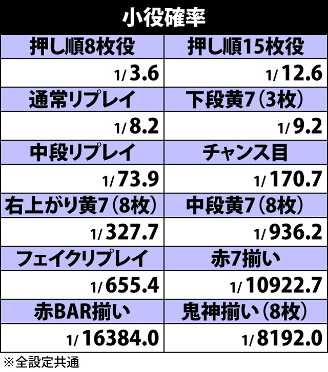 2.1.1 小役確率