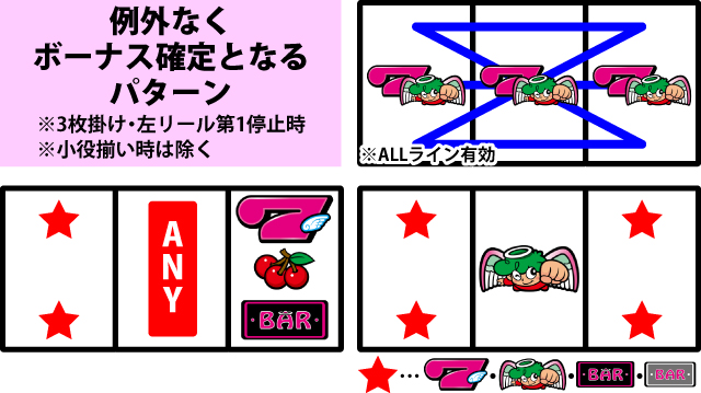 1.5.1 出目のチャンスパターンとリーチ目