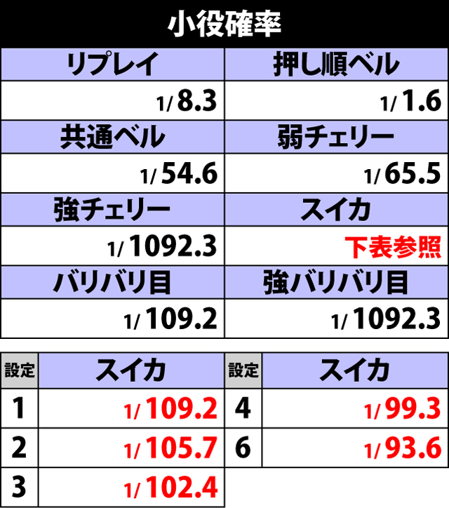 2.1.1 小役確率