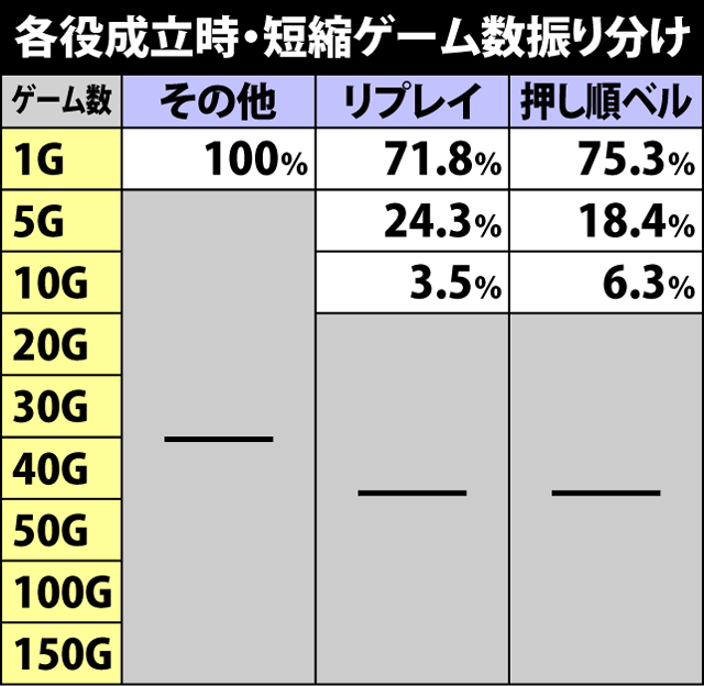 2.2.1 周期関連の抽選値
