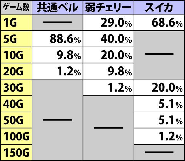 2.2.1 周期関連の抽選値