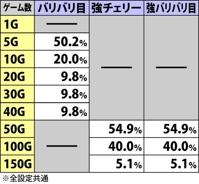 2.2.1 周期関連の抽選値
