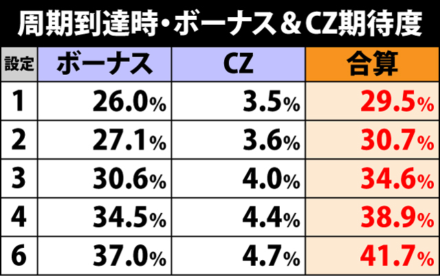 2.2.1 周期関連の抽選値