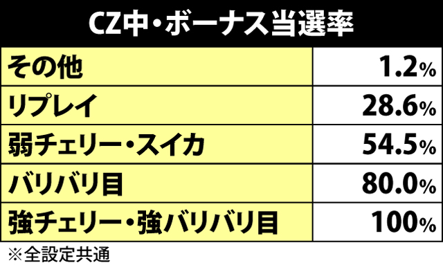 2.3.1 CZ中のボーナス抽選