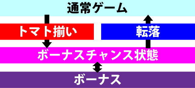 1.1.1 ゲームの流れ