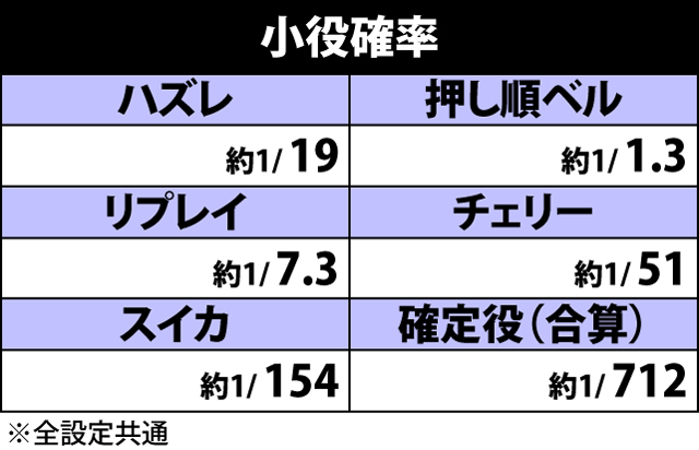 2.1.1 小役確率