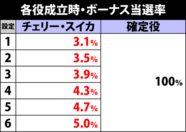2.2.1 各役成立時・ボーナス当選率