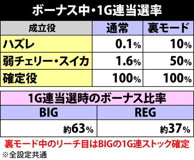2.3.1 ボーナス中・1G連当選率