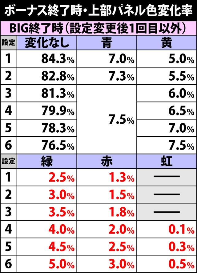 3.1.1 ボーナス終了時の上部パネル色変化