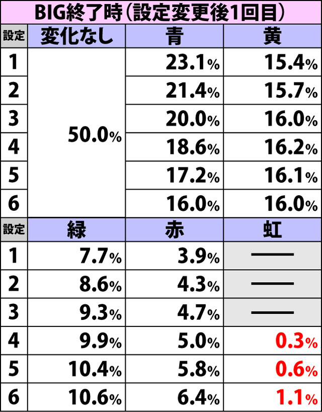 3.1.1 ボーナス終了時の上部パネル色変化