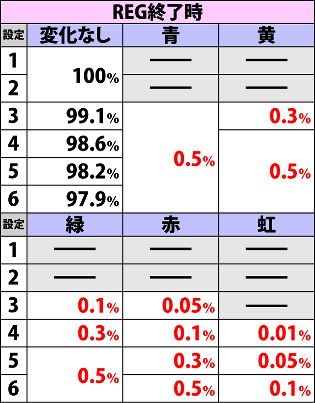 3.1.1 ボーナス終了時の上部パネル色変化