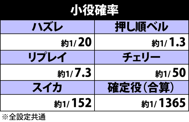2.1.1 小役確率