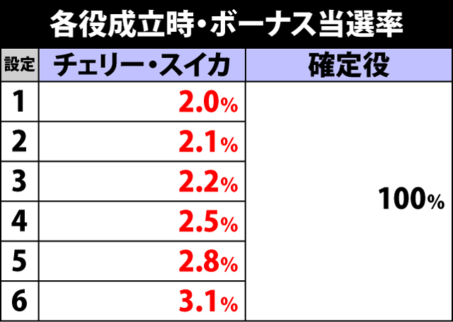 2.2.1 各役成立時・ボーナス当選率