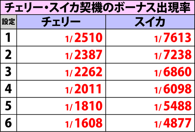2.2.1 各役成立時・ボーナス当選率