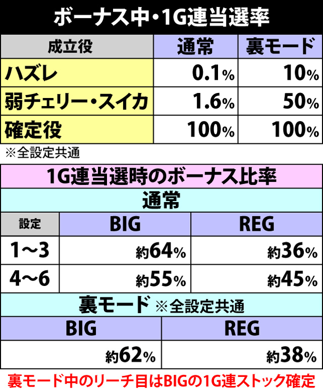 2.3.1 ボーナス中・1G連当選率
