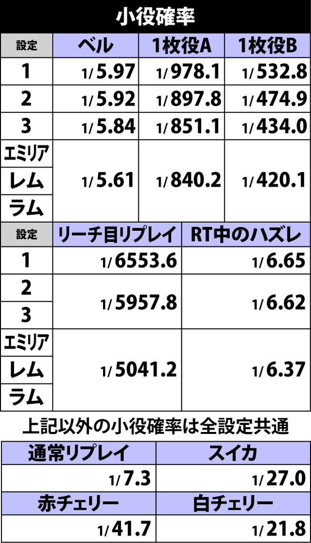 2.1.1 小役確率