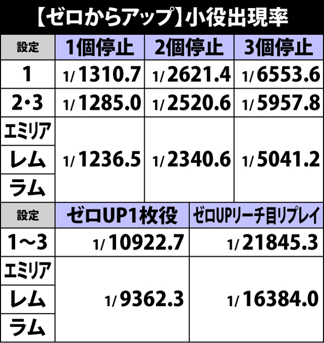 2.1.1 小役確率