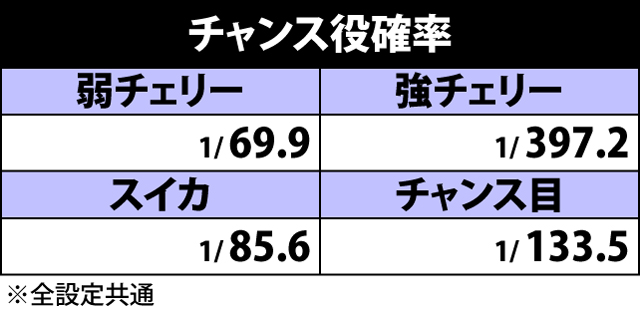 2.1.1 チャンス役確率